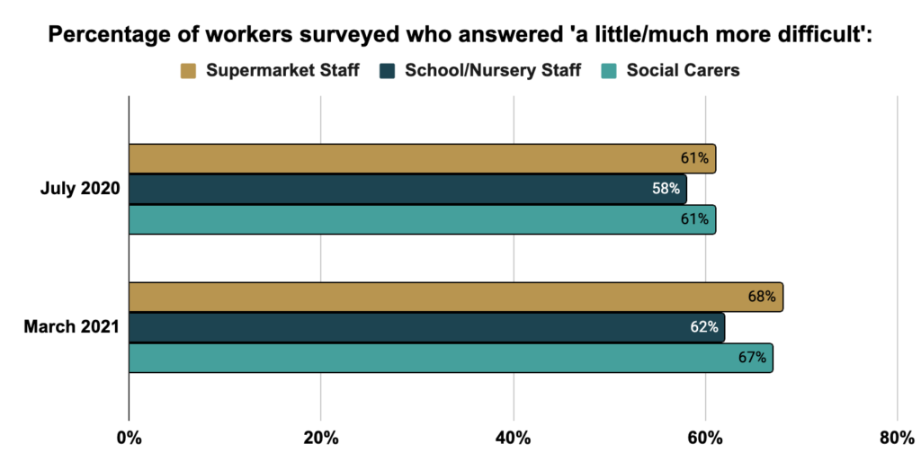 bar graph of survey results for key worker mental health during covid