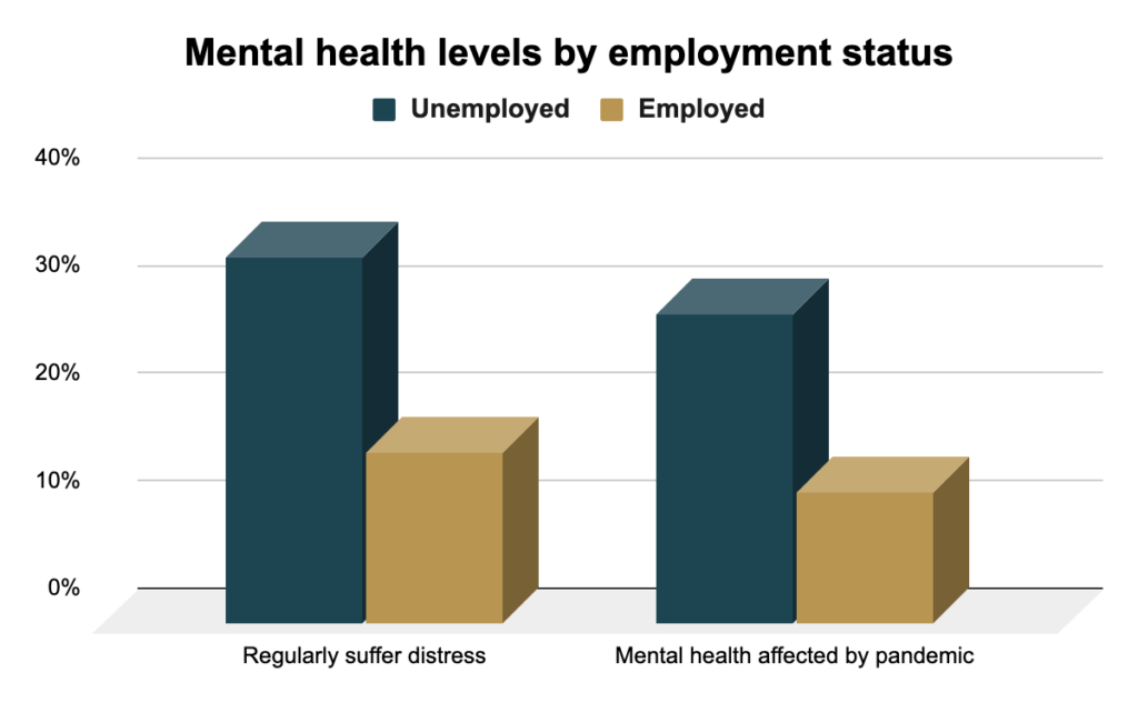 Bar graph showing the changes of mental health in employment levels